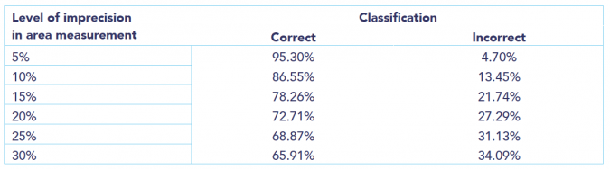 Rates of correct and incorrect classification as a function of the imprecision in wound area measurement.