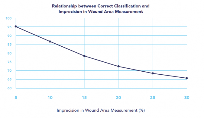 wound assessment graph